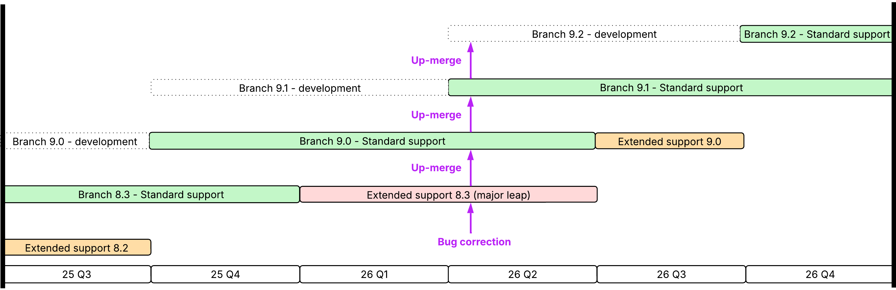 Rudder concurrent branch support and bug up-merge workflow]